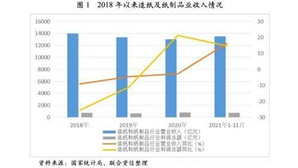 文化用纸受“双减”“无纸化办公”等因素影响